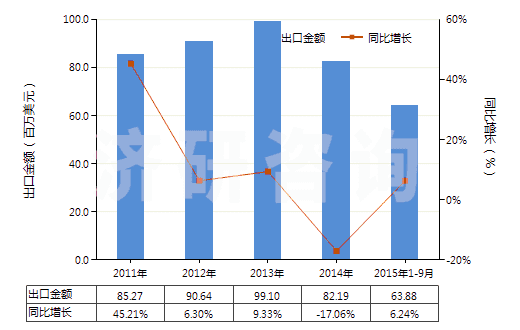 2011-2015年9月中國木質(zhì)的活性碳(HS38021010)出口總額及增速統(tǒng)計